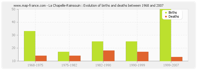 La Chapelle-Rainsouin : Evolution of births and deaths between 1968 and 2007